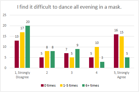 Chart: I find it difficult to dance all evening in a mask (disagree/agree)